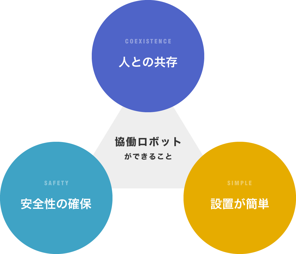 人との共存・安全性の確保・設置が簡単