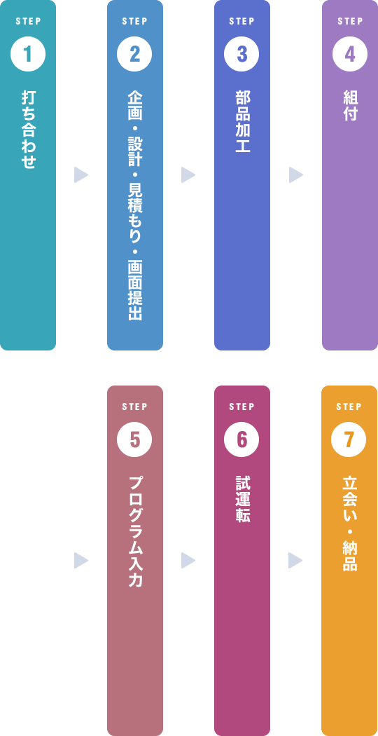 ロボット導入までの流れ