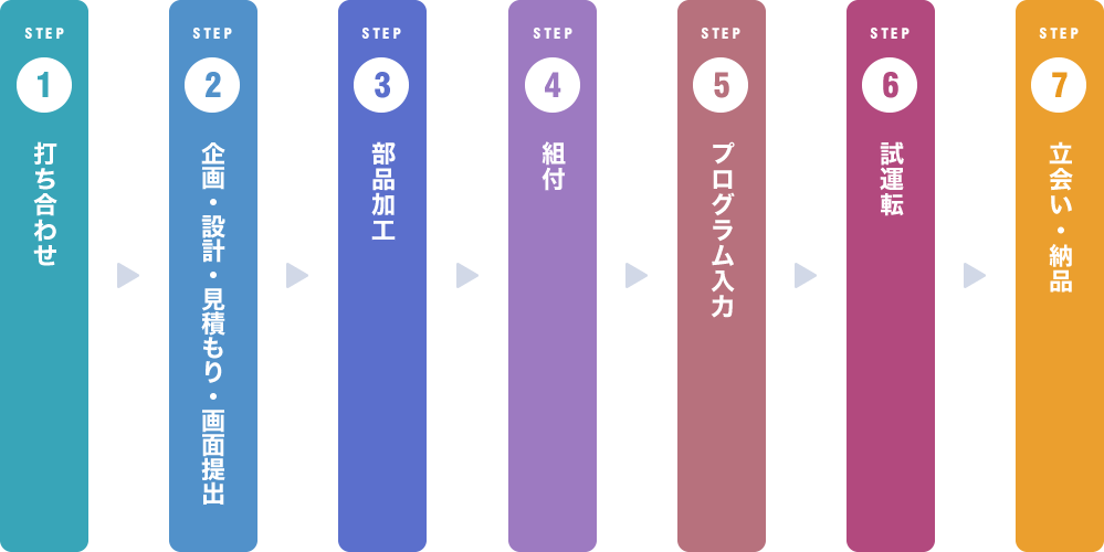 ロボット導入までの流れ